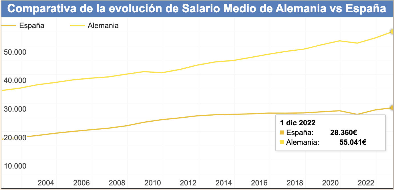 &ldquo;Evolución del salario promedio en España y en Alemania entre el 2000 y el 2023&rdquo;